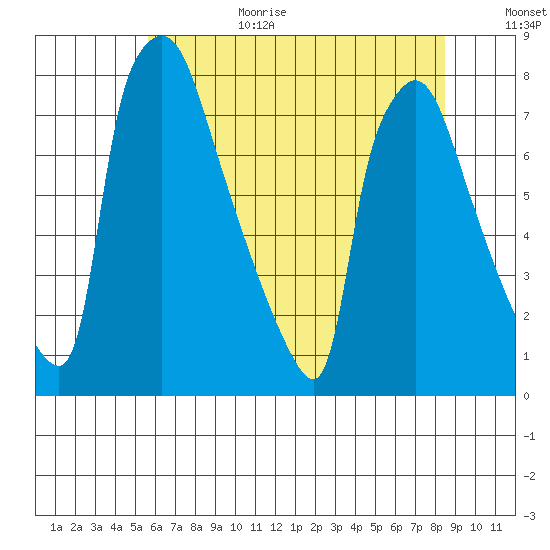 Newbold tide chart for Wednesday, July 14, 2021
