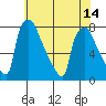 Newbold tide chart for Wednesday, July 14, 2021
