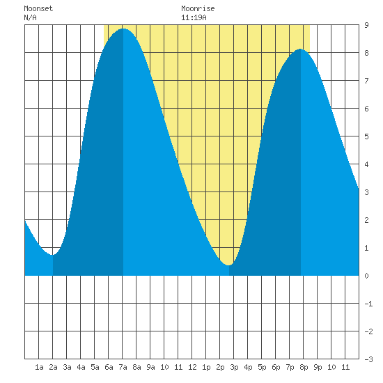 Newbold tide chart for Thursday, July 15, 2021