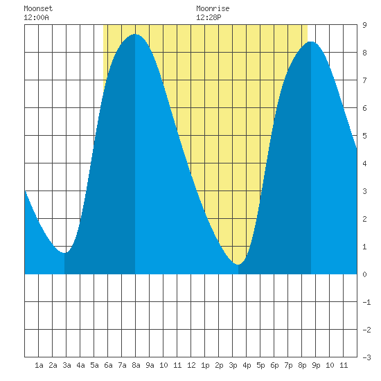 Newbold tide chart for Friday, July 16, 2021