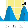 Newbold tide chart for Friday, July 16, 2021