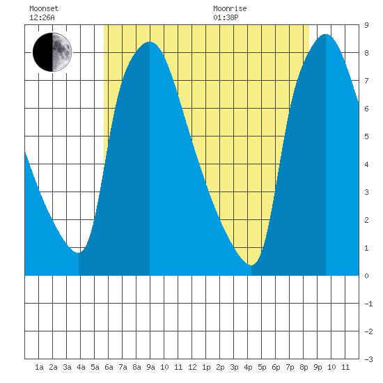 Newbold tide chart for Saturday, July 17, 2021