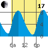 Newbold tide chart for Saturday, July 17, 2021
