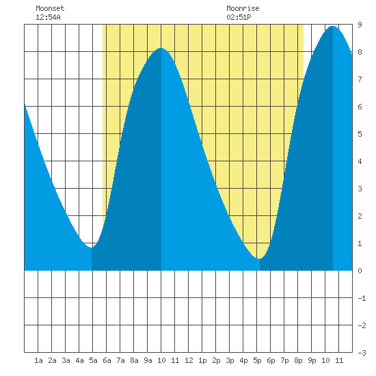 Newbold tide chart for Sunday, July 18, 2021