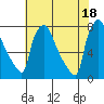 Newbold tide chart for Sunday, July 18, 2021
