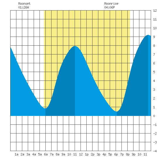 Newbold tide chart for Monday, July 19, 2021