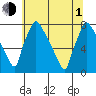 Newbold tide chart for Thursday, July 1, 2021