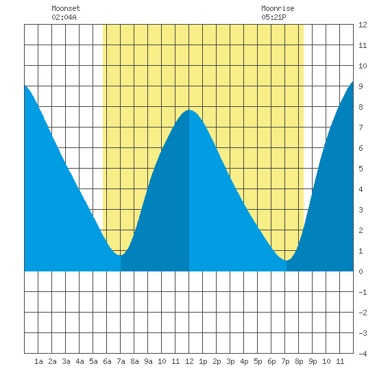 Newbold tide chart for Tuesday, July 20, 2021