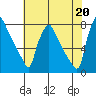 Newbold tide chart for Tuesday, July 20, 2021