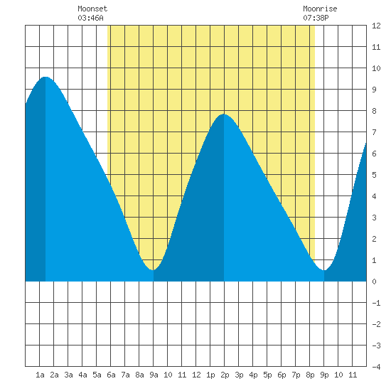 Newbold tide chart for Thursday, July 22, 2021