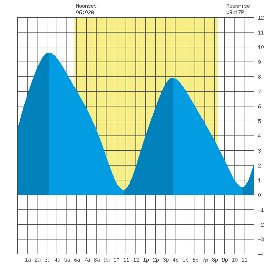 Newbold tide chart for Saturday, July 24, 2021