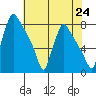 Newbold tide chart for Saturday, July 24, 2021