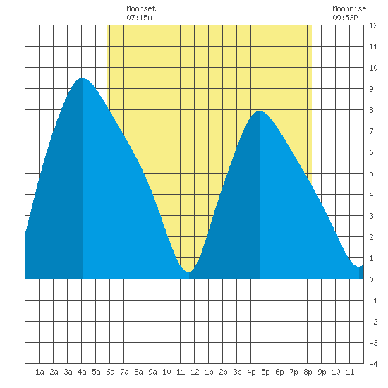 Newbold tide chart for Sunday, July 25, 2021