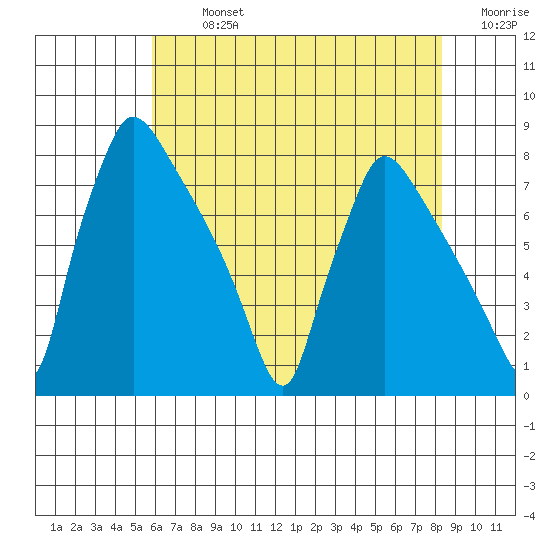 Newbold tide chart for Monday, July 26, 2021