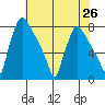 Newbold tide chart for Monday, July 26, 2021