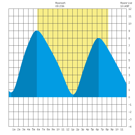 Newbold tide chart for Tuesday, July 27, 2021