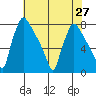 Newbold tide chart for Tuesday, July 27, 2021