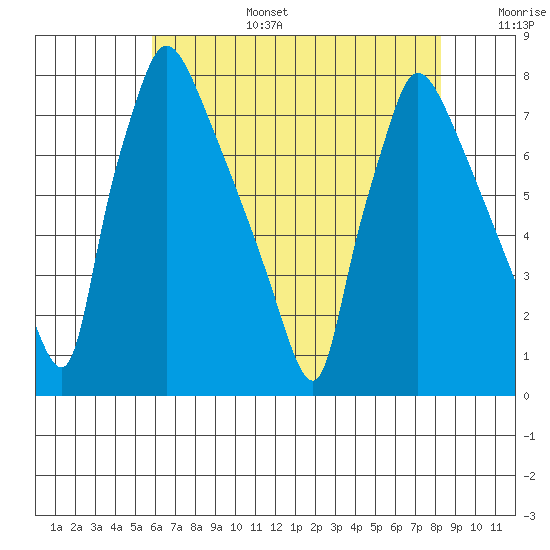Newbold tide chart for Wednesday, July 28, 2021