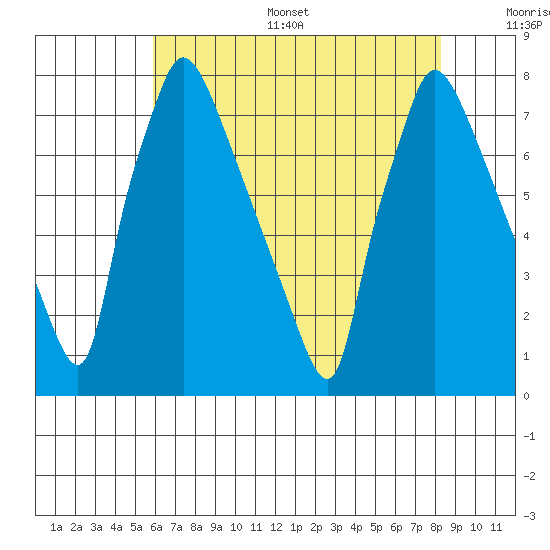 Newbold tide chart for Thursday, July 29, 2021