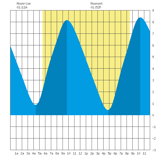 Newbold tide chart for Friday, July 2, 2021