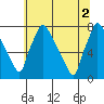 Newbold tide chart for Friday, July 2, 2021