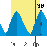 Newbold tide chart for Friday, July 30, 2021