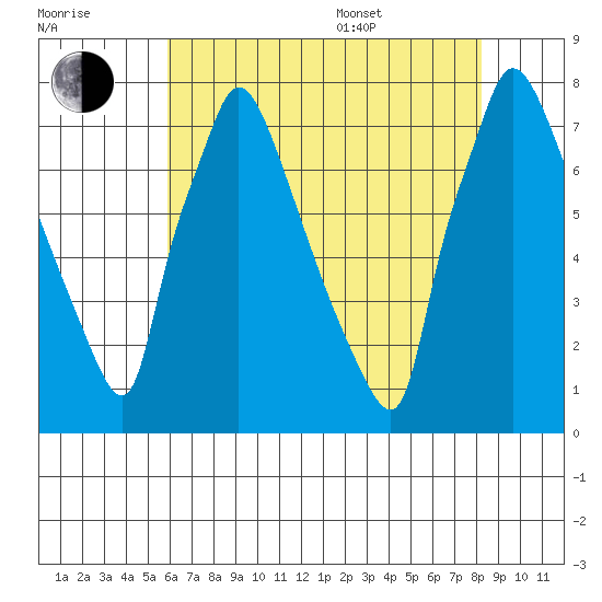 Newbold tide chart for Saturday, July 31, 2021