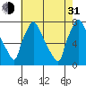 Newbold tide chart for Saturday, July 31, 2021