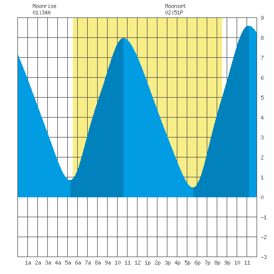 Newbold tide chart for Saturday, July 3, 2021