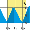 Newbold tide chart for Saturday, July 3, 2021