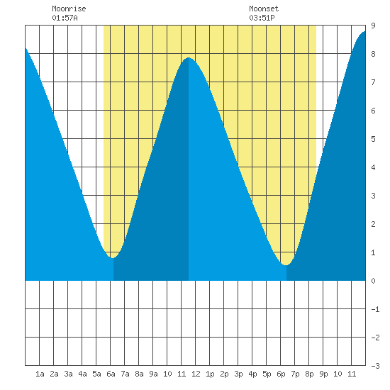 Newbold tide chart for Sunday, July 4, 2021