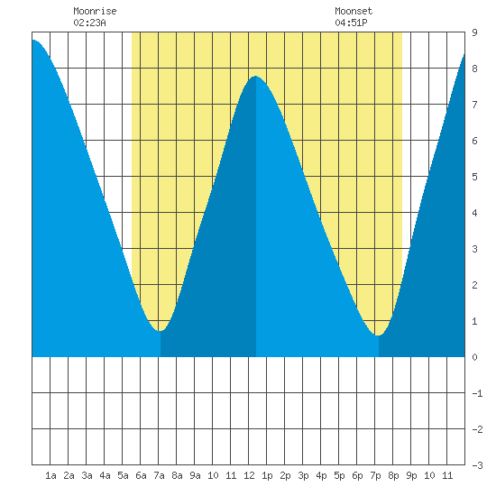 Newbold tide chart for Monday, July 5, 2021