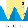 Newbold tide chart for Monday, July 5, 2021