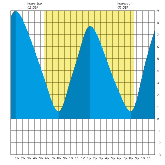 Newbold tide chart for Tuesday, July 6, 2021