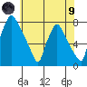 Newbold tide chart for Friday, July 9, 2021