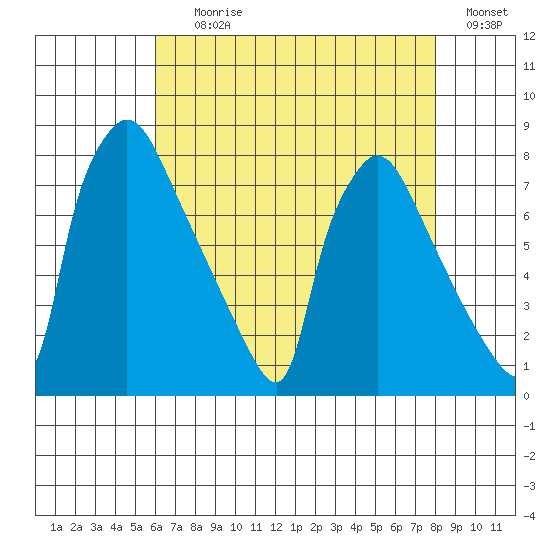 Newbold tide chart for Tuesday, August 10, 2021