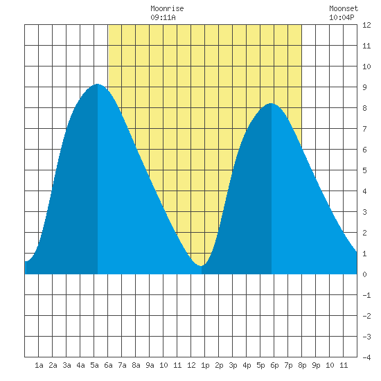 Newbold tide chart for Wednesday, August 11, 2021