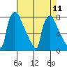 Newbold tide chart for Wednesday, August 11, 2021