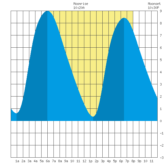 Newbold tide chart for Thursday, August 12, 2021
