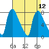 Newbold tide chart for Thursday, August 12, 2021