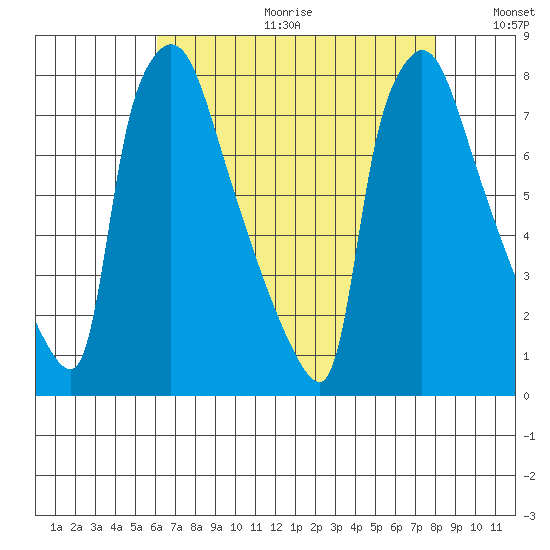 Newbold tide chart for Friday, August 13, 2021