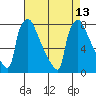 Newbold tide chart for Friday, August 13, 2021