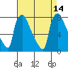 Newbold tide chart for Saturday, August 14, 2021