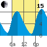 Newbold tide chart for Sunday, August 15, 2021