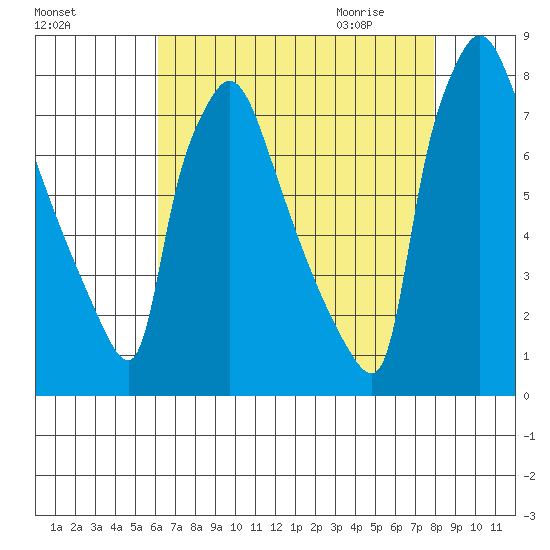 Newbold tide chart for Monday, August 16, 2021