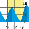 Newbold tide chart for Monday, August 16, 2021