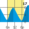 Newbold tide chart for Tuesday, August 17, 2021