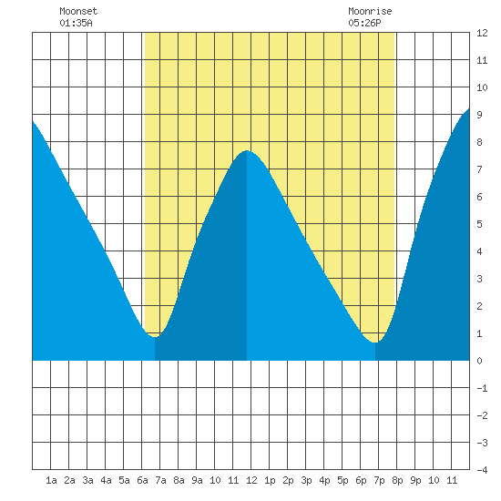 Newbold tide chart for Wednesday, August 18, 2021