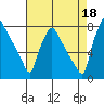 Newbold tide chart for Wednesday, August 18, 2021