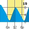 Newbold tide chart for Thursday, August 19, 2021